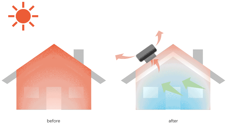 Comparación ilustrativa: sin extractor el calor se acumula bajo el techo; con extractor el aire caliente sale y entra aire de reemplazo